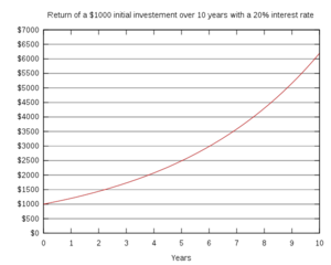 Compound interest.svg resized 600