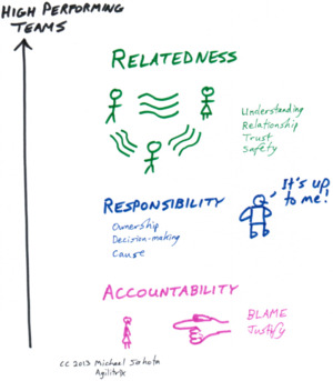 Relatedness-Responsibility-Accountability-resized-600