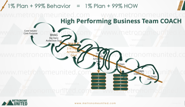 1% Plan = 99% Behavior 1% Plan =99% How (Reality)-1