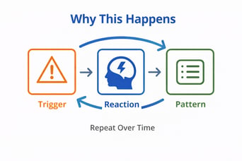 Behavior cycle infographic illustration Why This Happens - Environment Effect Culture 4-06-26
