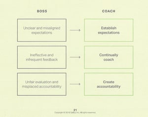 Boss to A Coach (Gallup Its the Manager)
