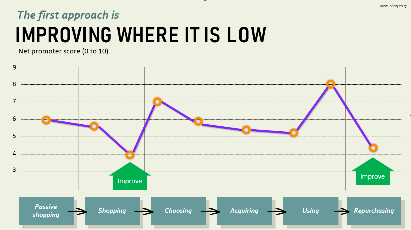 Customer Centric 1st Approach Improve Low (Unlocking the Customer Value Chain)