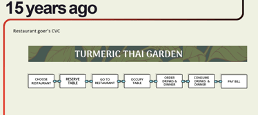 Customer Centric Turmeric Thai Rest 15 years ago (Unlocking the Customer Value Chain)