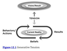 Generative Tension (Diagram) Scaling Leadership-1