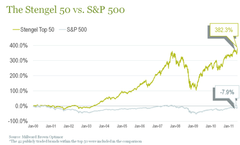 Grow_-_Stengel_50_vs._the_SP_500