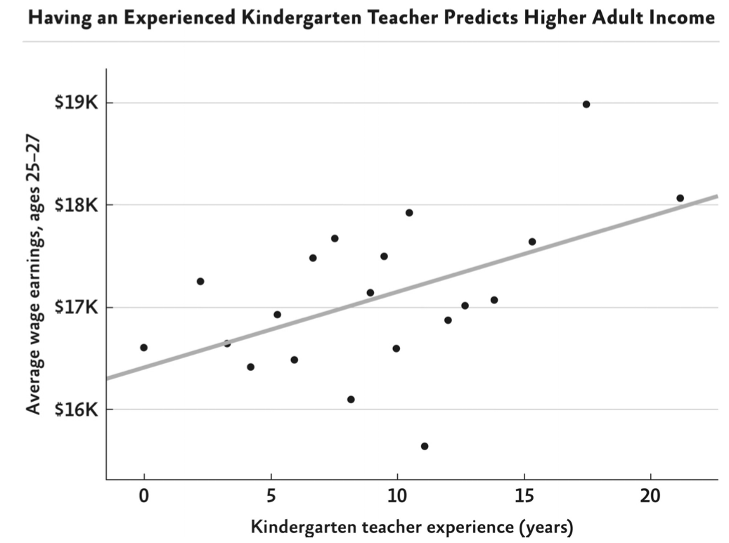 Hidden Potential - Having Experienced Kindergarten Teacher Predicts Higher Adult Income
