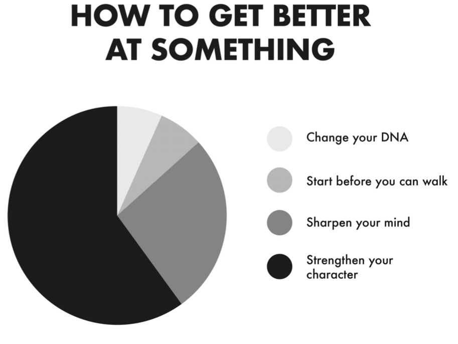 Hidden Potential - How to Get Better at Something