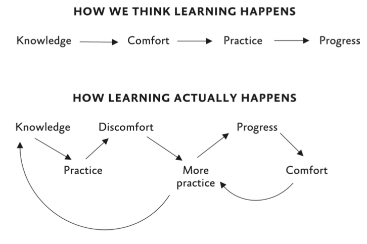 How We Think Learning Happens vs. How it Actually Happens - Hidden Potential