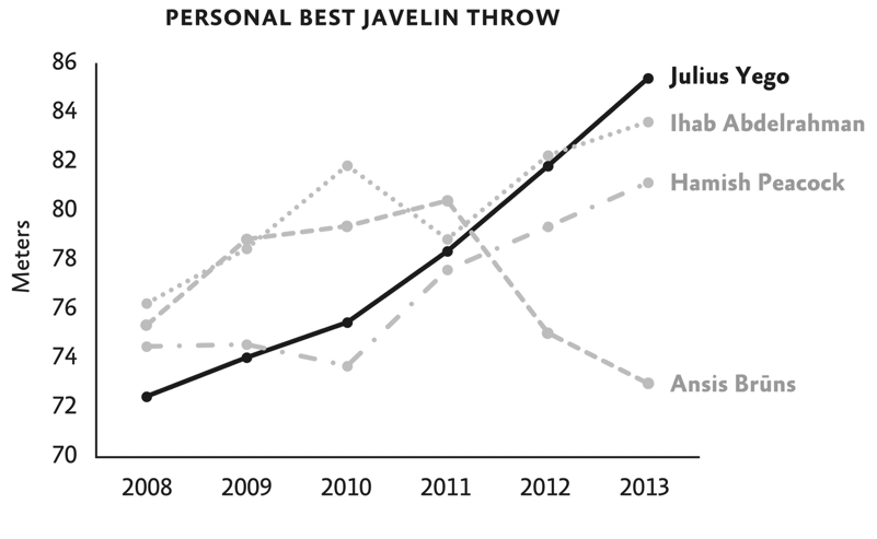 Julius Yego Personal Best Javelin Throw Progress - Hidden Potential -1