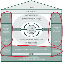 Metronomics Seven Systems - The House (Soft Systems Circled)