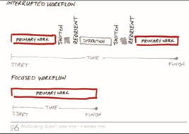 Multitaksing Interrupted Workflow -The One Thing Book Page_06.jpg