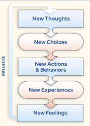 New Thoughts, New Choices, New Actions, New Experiences, New Feelings