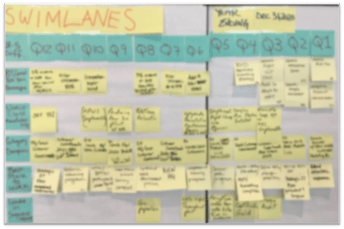 Post it Notes blurred Swimlanes