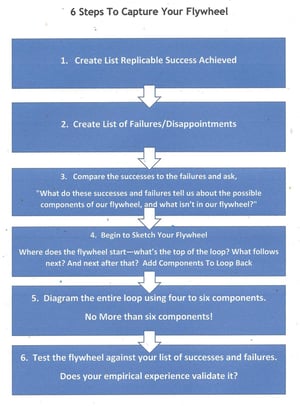 Six Steps to Create Your Flywheel