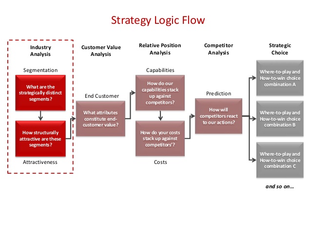 Strategic Logic Flow playing-to-win-15-638