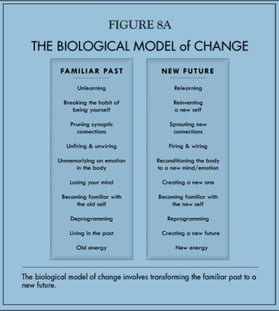 The Biological Model of Change - Fig 8A - Breaking the Habit of Being Yourself