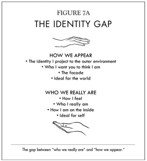 The Identity Gap - Fig 7A - Breaking the Habit of Being Yourself -1