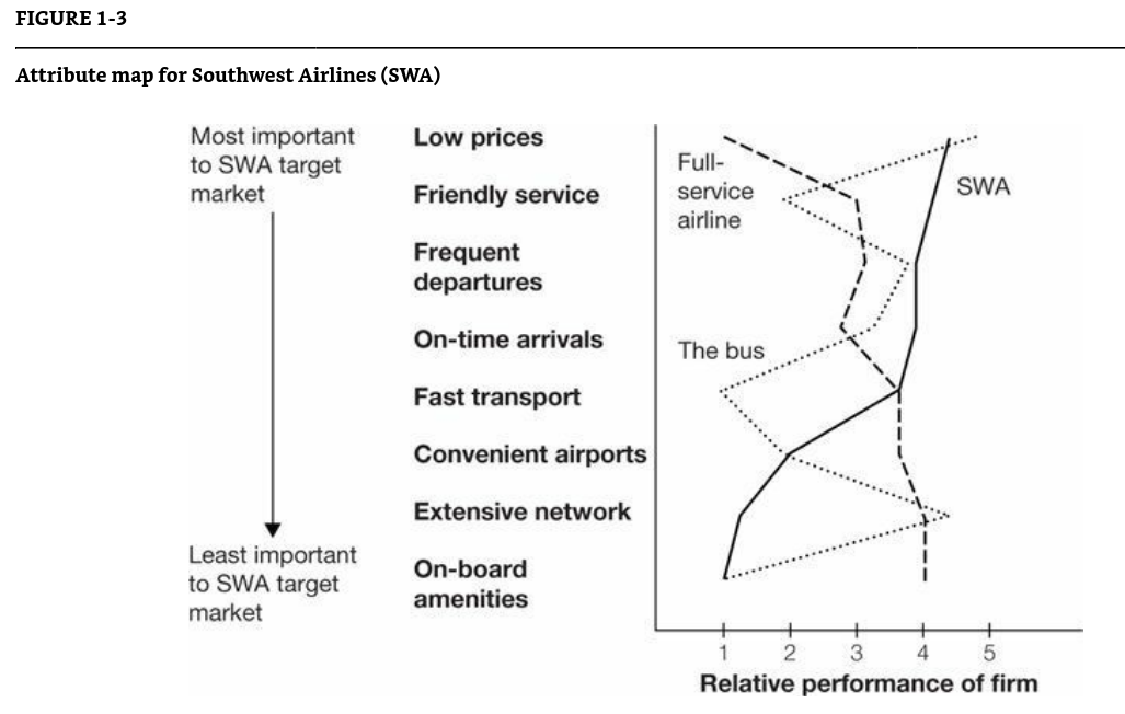 Uncommon Service - Attribute Map for Southwest Airlines 