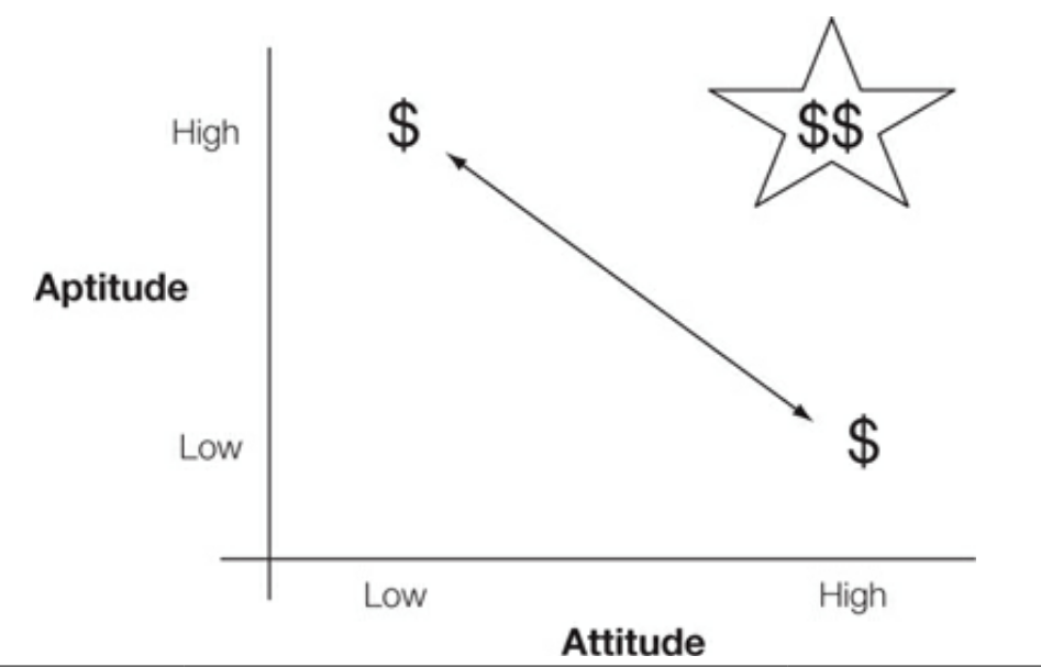 Uncommon Service - Employees who rate hight on multiple measures are expensive to hire