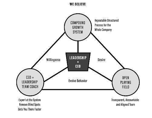 Winning Team 3 things Playbook, Scorecard, Coach The M Game