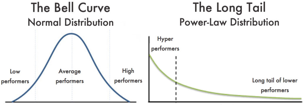 bell-curve-power-law-distributions-1030x378