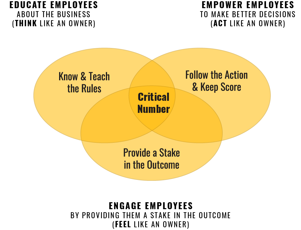 educate_empower_engage - Great Game of Business