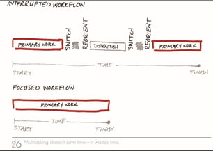 Multitaksing Interrupted Workflow -The One Thing Book Page_06.jpg