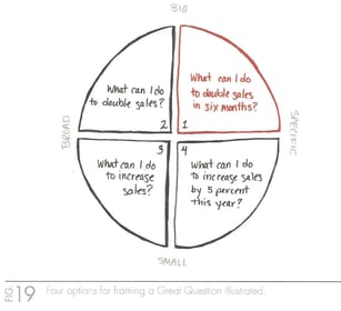 One Thing - Four Options for Framing a Great Question (Illustra.jpg