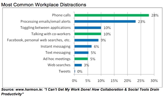 Most_Common_Workplace_Distractions.jpg Most_Common_Workplace_Distractions.jpg